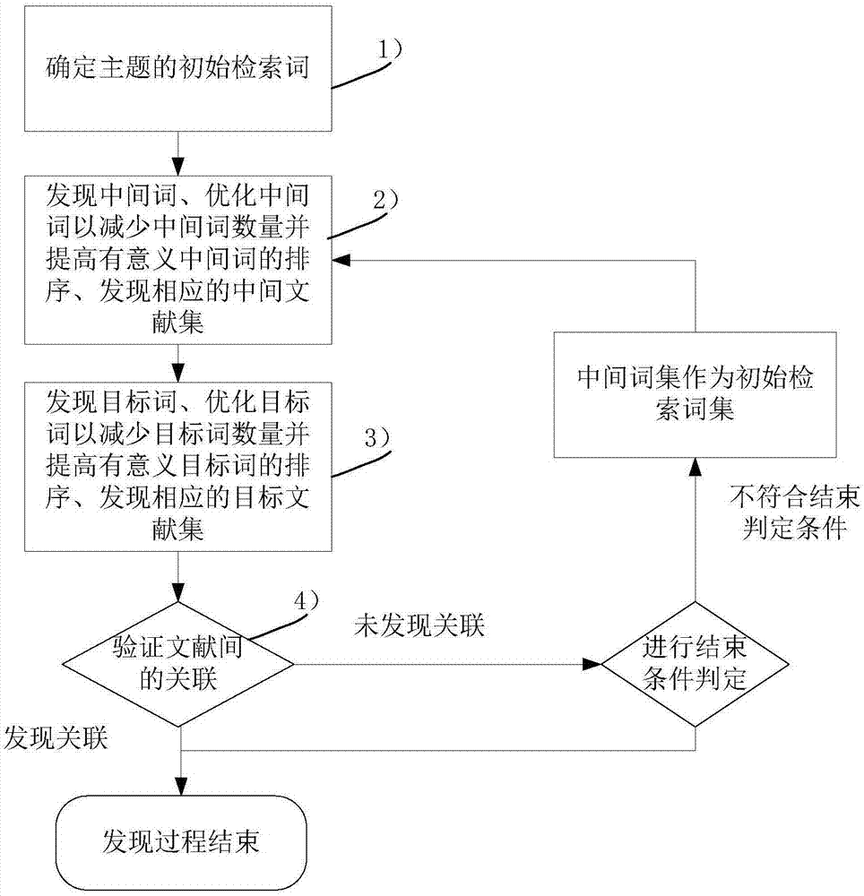 一种非相关文献隐性关联知识发现方法与流程