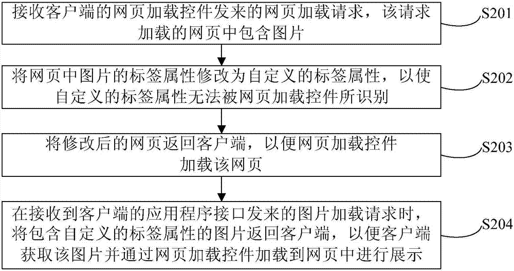 一种展示内嵌图片的网页的方法和装置与流程