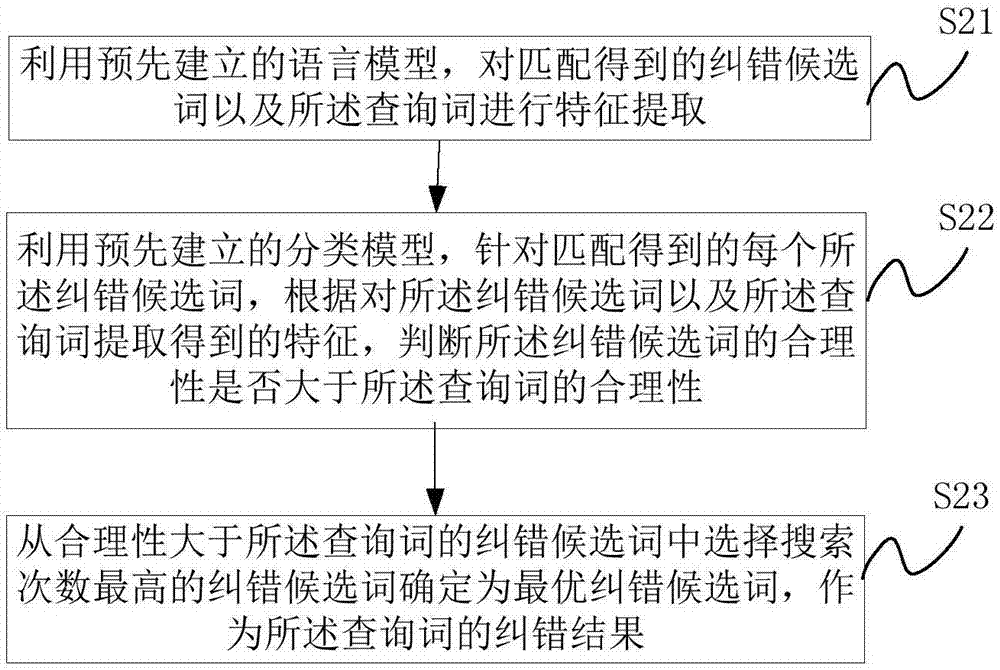 一種視頻搜索中的查詢?cè)~糾錯(cuò)方法和裝置與流程