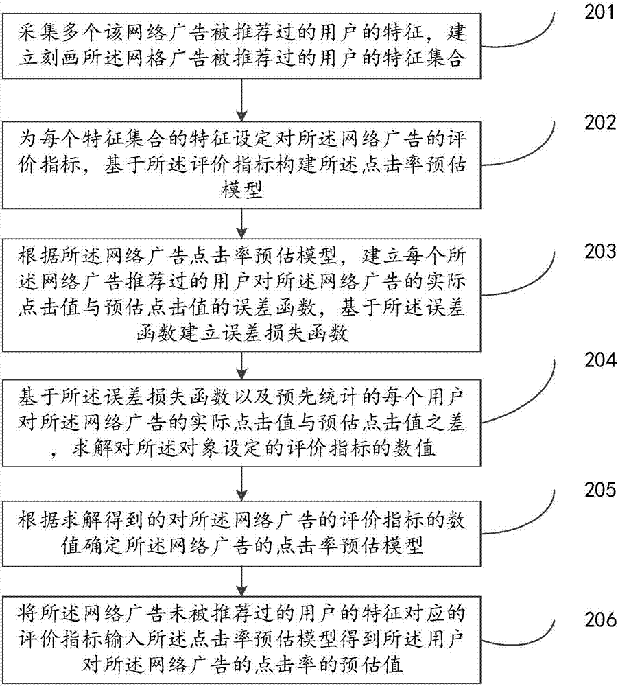 建立點擊率預(yù)估模型的方法及裝置、終端、存儲介質(zhì)與流程