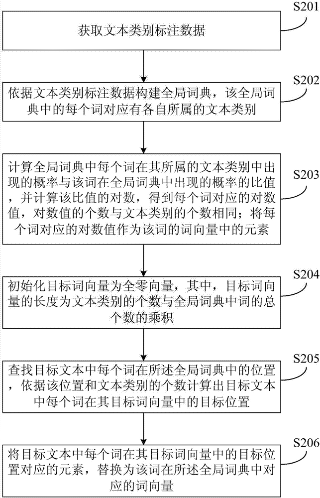 文本的詞向量構(gòu)建方法和裝置、計(jì)算機(jī)設(shè)備、存儲(chǔ)介質(zhì)與流程