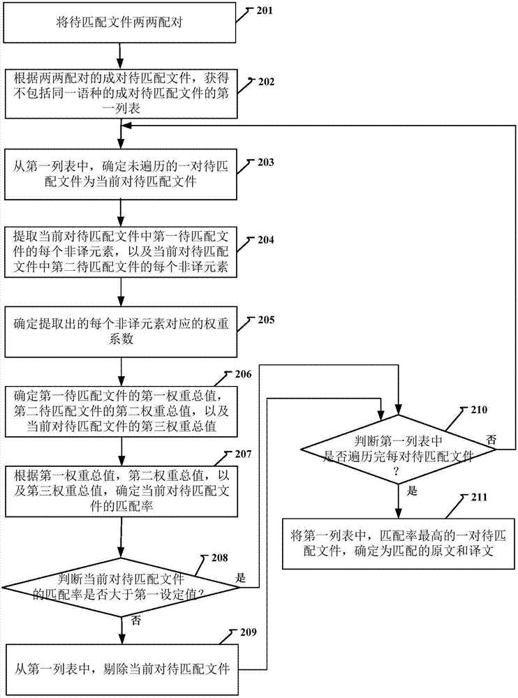 原譯文匹配的方法及裝置與流程