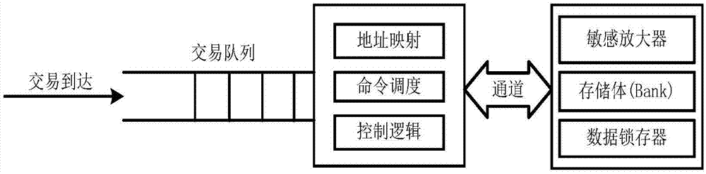 DDR存儲系統(tǒng)訪存延時的解析建模方法與流程