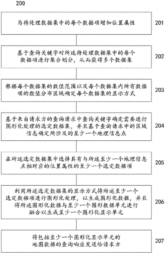 一种基于数据图形化处理进行数据服务的方法及系统与流程