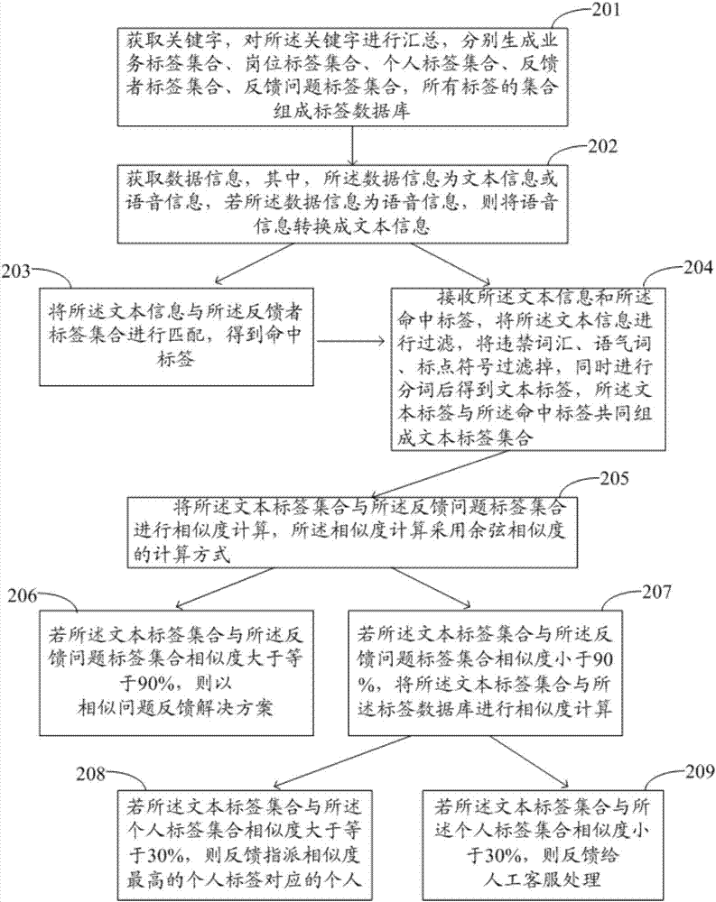 基于語義分析的反饋指派方法及系統(tǒng)與流程