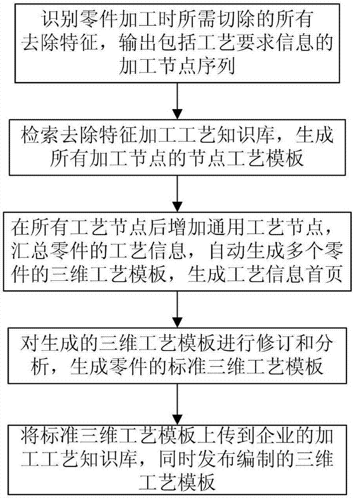 一种机械零件三维工艺模板的构建方法与流程