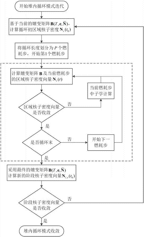 一種用于快中子反應堆平衡循環(huán)搜索的計算方法與流程