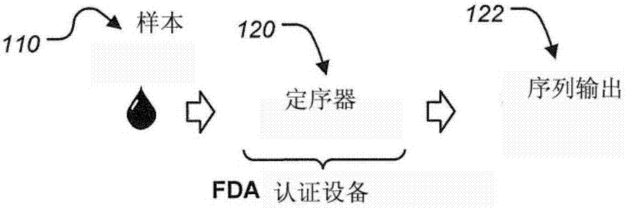 用于保護(hù)和管理基因組及其它信息的系統(tǒng)和方法與流程