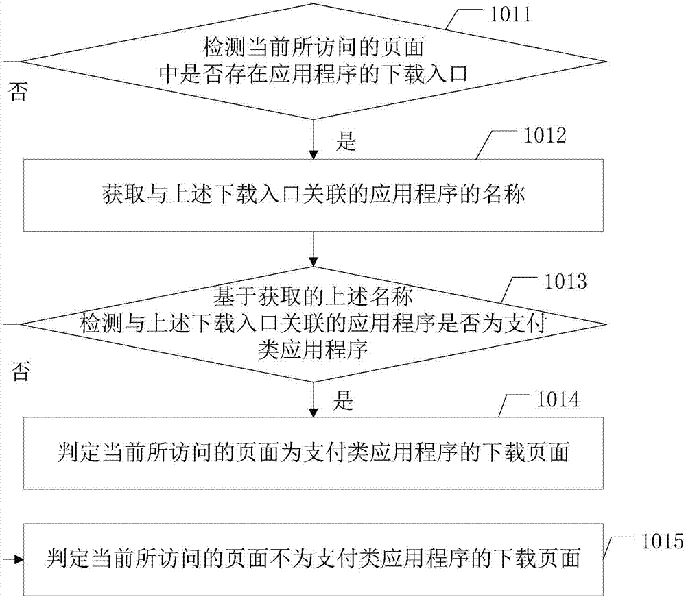 支付類應(yīng)用程序下載防護(hù)方法、裝置及移動(dòng)終端與流程