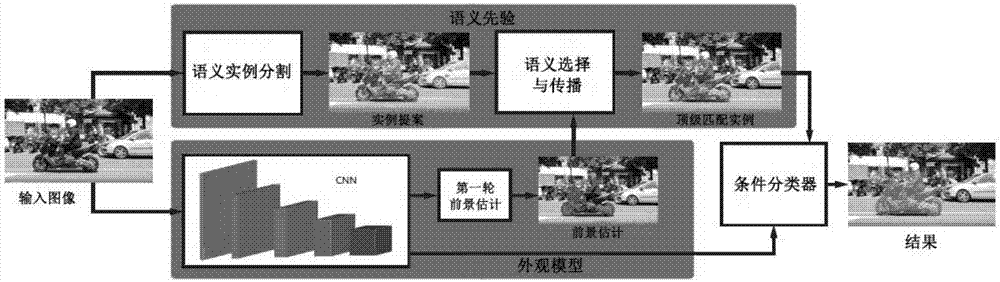 一种语义导向的半监督视频对象分割方法与流程