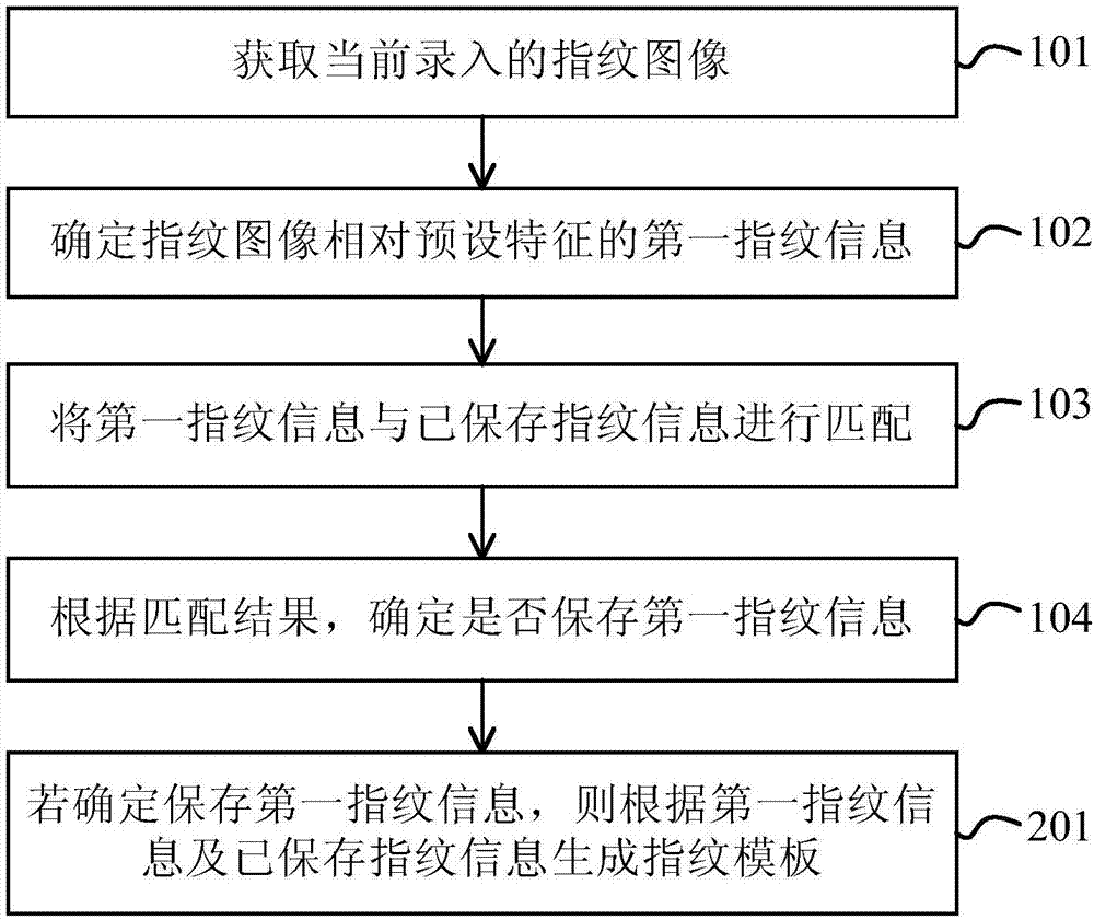 指纹录入方法及装置与流程