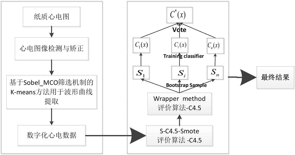 基于Wrapper特征选择Bagging学习处理心电图的系统及方法与流程