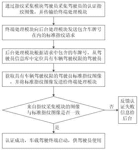 一种基于指纹识别的驾驶员身份认证系统及认证方法与流程