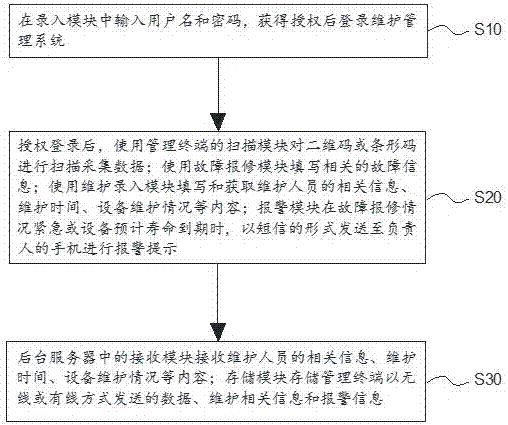 一種智能化電機(jī)設(shè)備管理系統(tǒng)及方法與流程