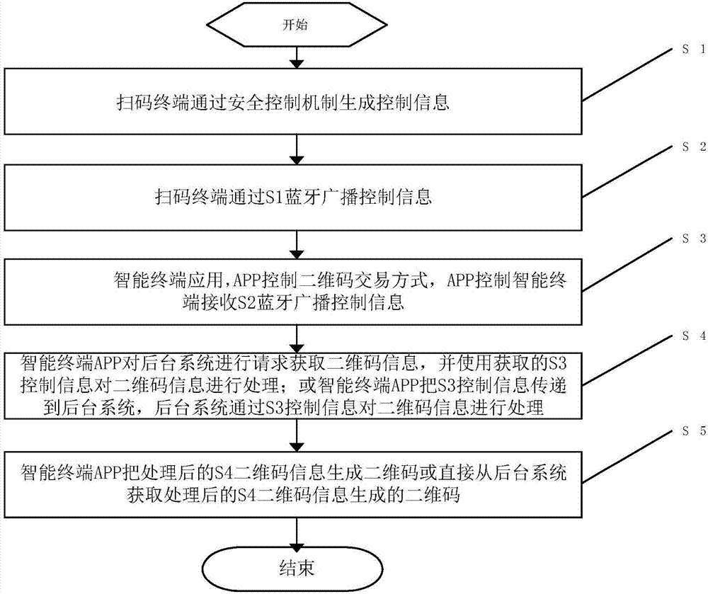 扫码终端控制智能终端生成二维码并校验的系统和方法与流程