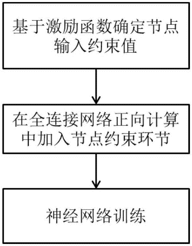 基于節(jié)點輸入約束的全連接深度學習模型快速訓練方法與流程