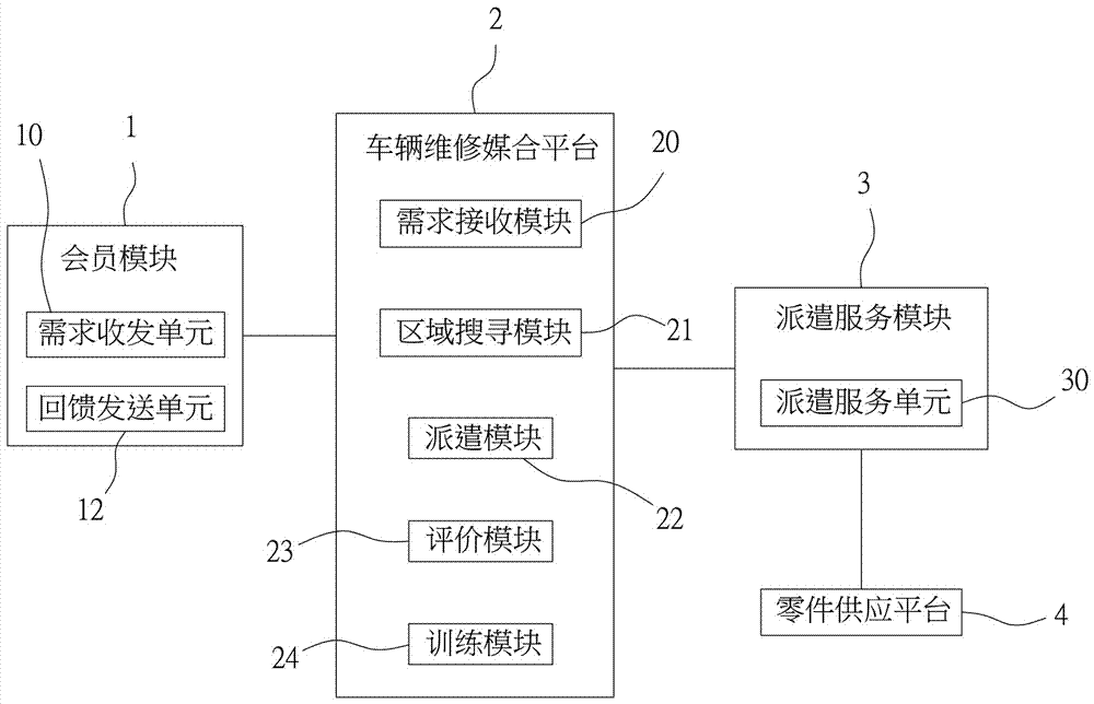 車輛維修資訊媒合方法與流程