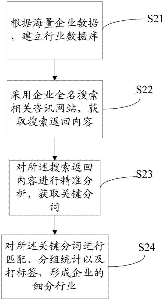 基于大數(shù)據(jù)的行業(yè)趨勢精準(zhǔn)預(yù)測方法及其系統(tǒng)與流程