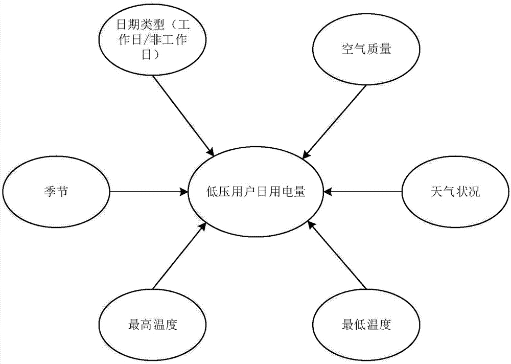 一種針對(duì)低壓用戶的基于深度學(xué)習(xí)的用電量預(yù)測(cè)方法與流程