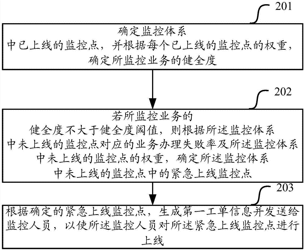 一種監(jiān)控點設(shè)置方法及裝置與流程