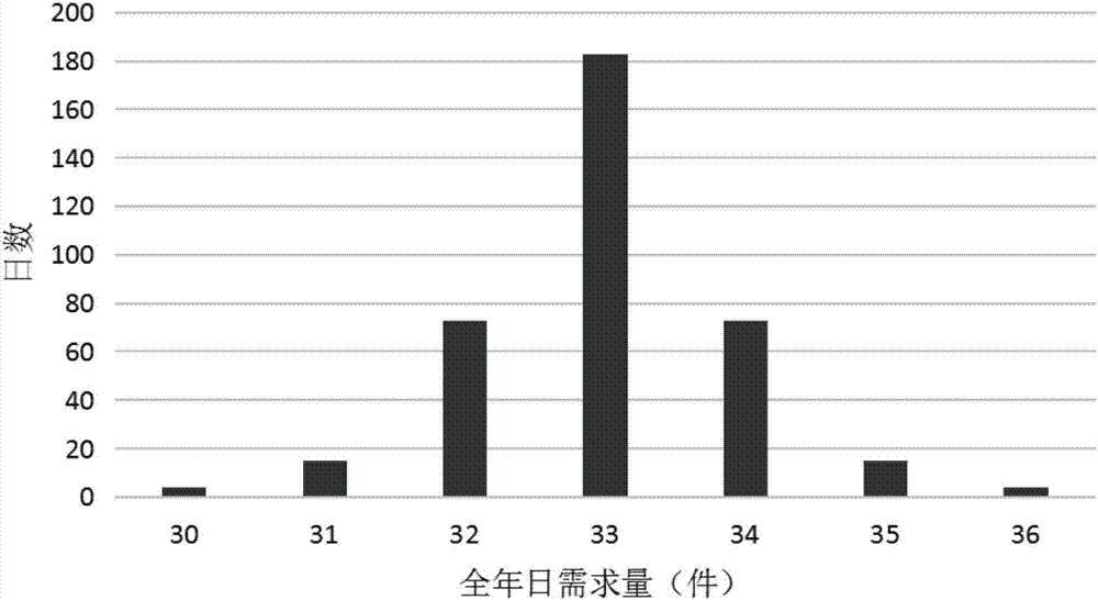 基于泊松分布的二级库存最优保险储备量计算方法与流程