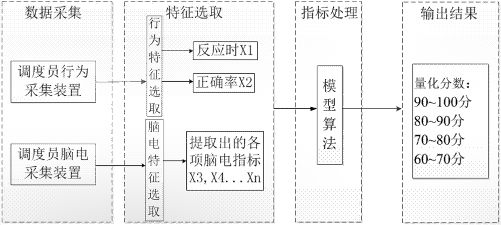 工作記憶能力考核的方法及系統(tǒng)與流程