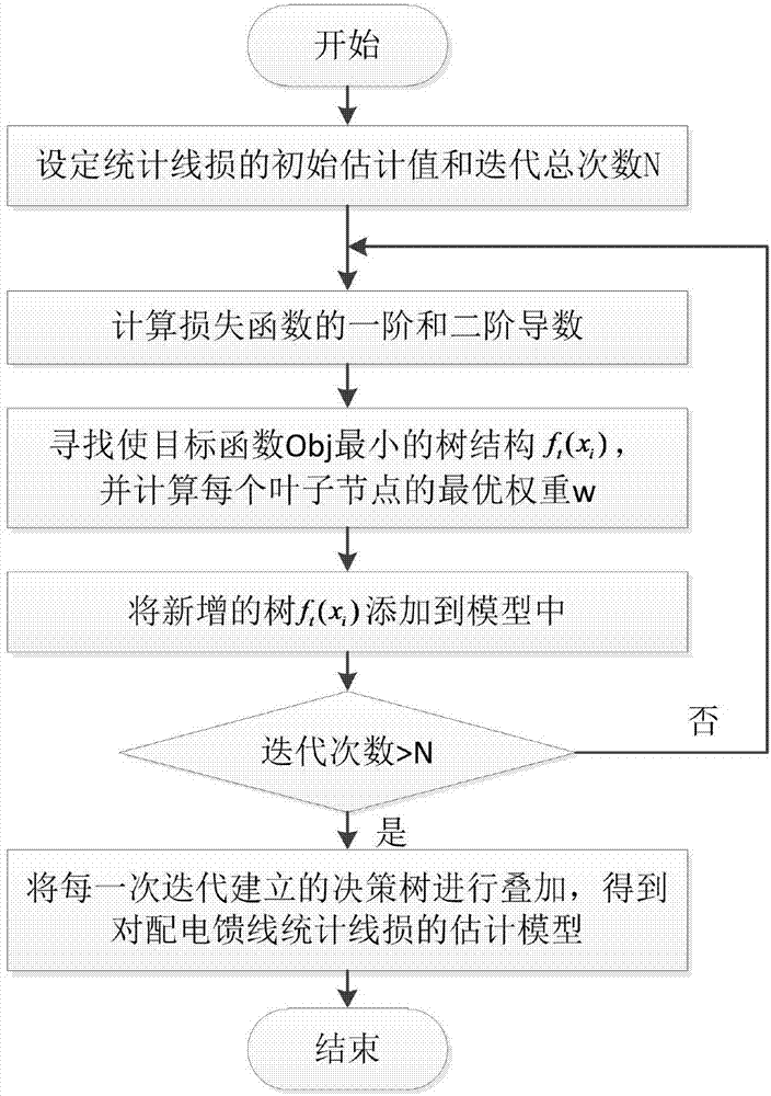 一種基于AMI數(shù)據(jù)的配電饋線統(tǒng)計線損率數(shù)據(jù)清洗方法與流程