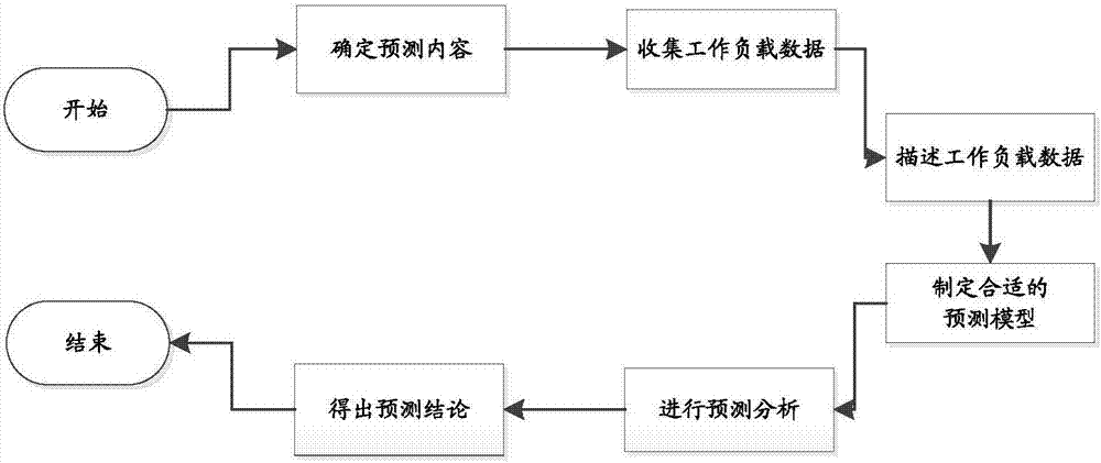 對業(yè)務(wù)負(fù)載及資源配置與性能關(guān)系的預(yù)測方法及預(yù)測系統(tǒng)與流程