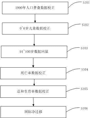 中國未來人口數(shù)預(yù)測法的制作方法與工藝