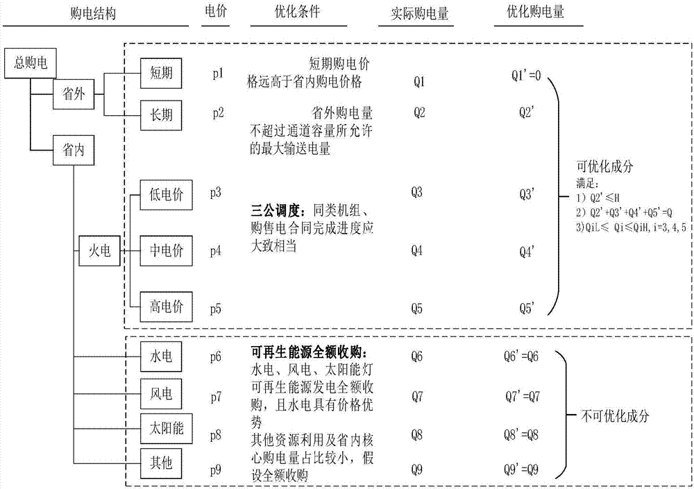 一种基于量价空间约束的购电结构优化分析方法与流程