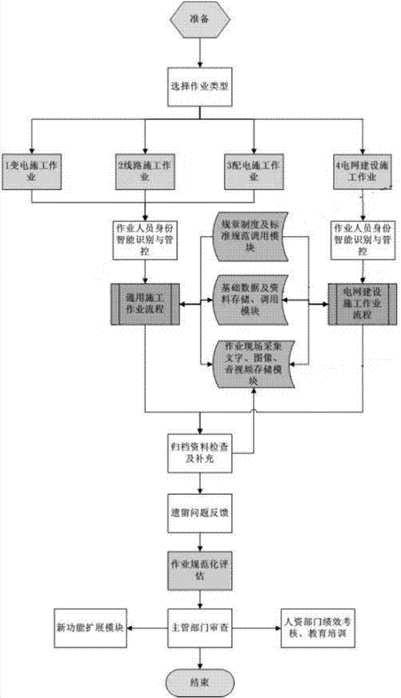 一種電力工作現(xiàn)場安全管理的方法及系統(tǒng)與流程