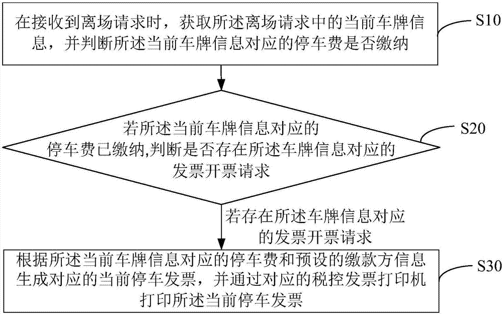 獲取停車費發(fā)票的方法、裝置及計算機可讀存儲介質(zhì)與流程