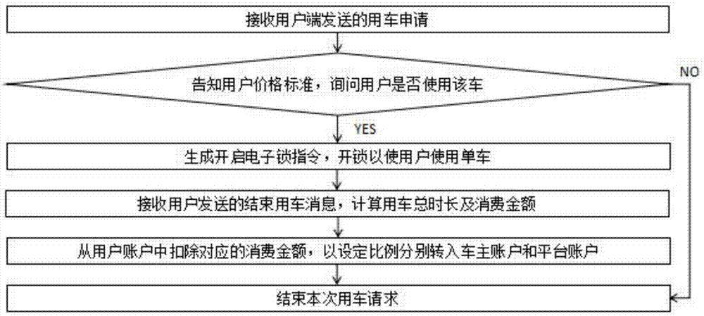 共享社會單車的方法和系統(tǒng)與流程