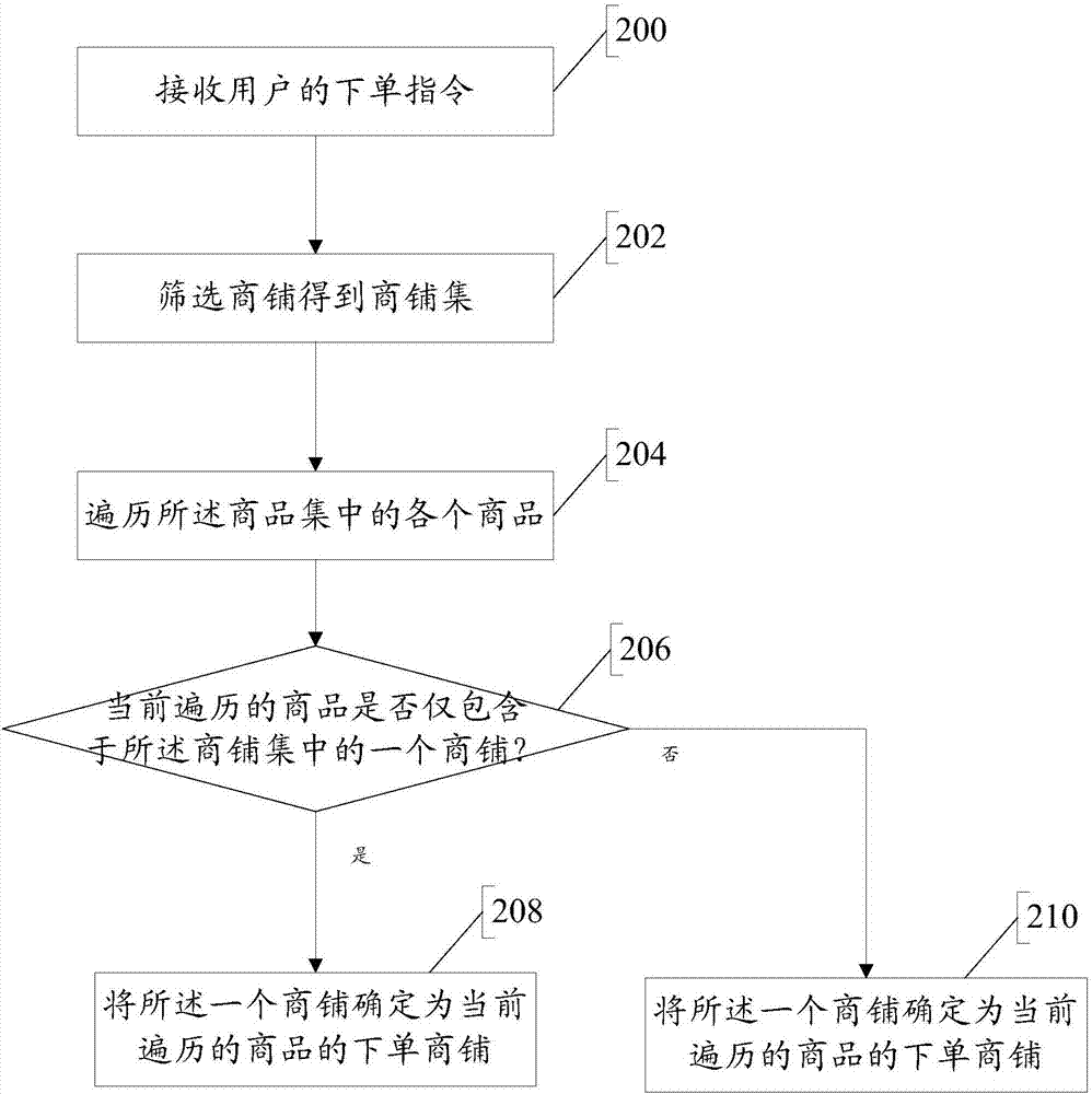 訂單處理方法及裝置與流程