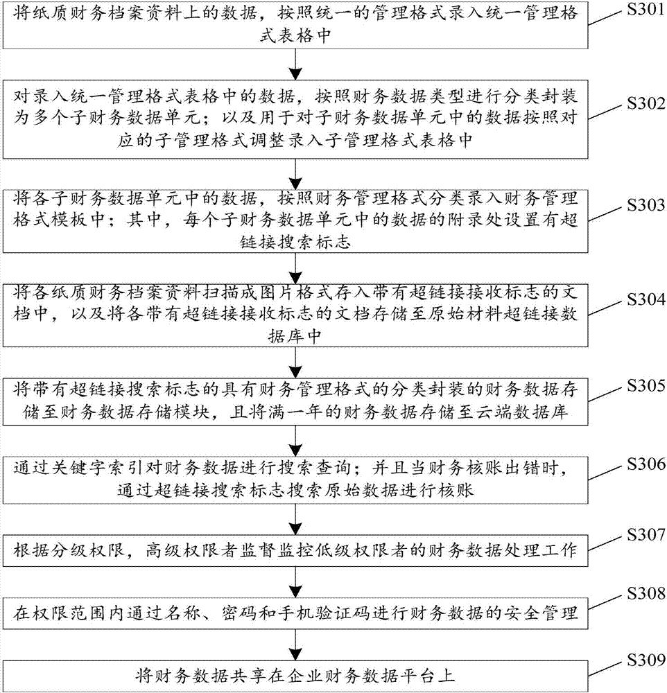 一种多样化电子会计档案管理系统及方法与流程