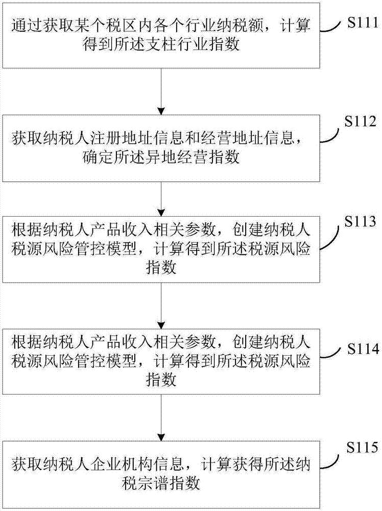 一種基于納稅人畫像的稅務(wù)大數(shù)據(jù)挖掘方法及裝置與流程