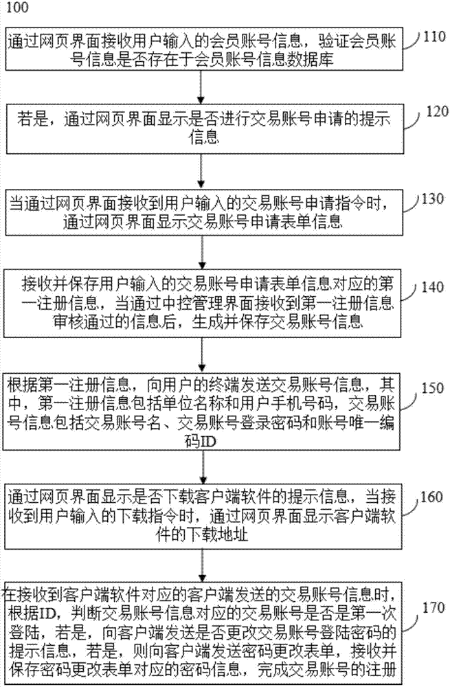 一种交易账号的注册方法和系统与流程