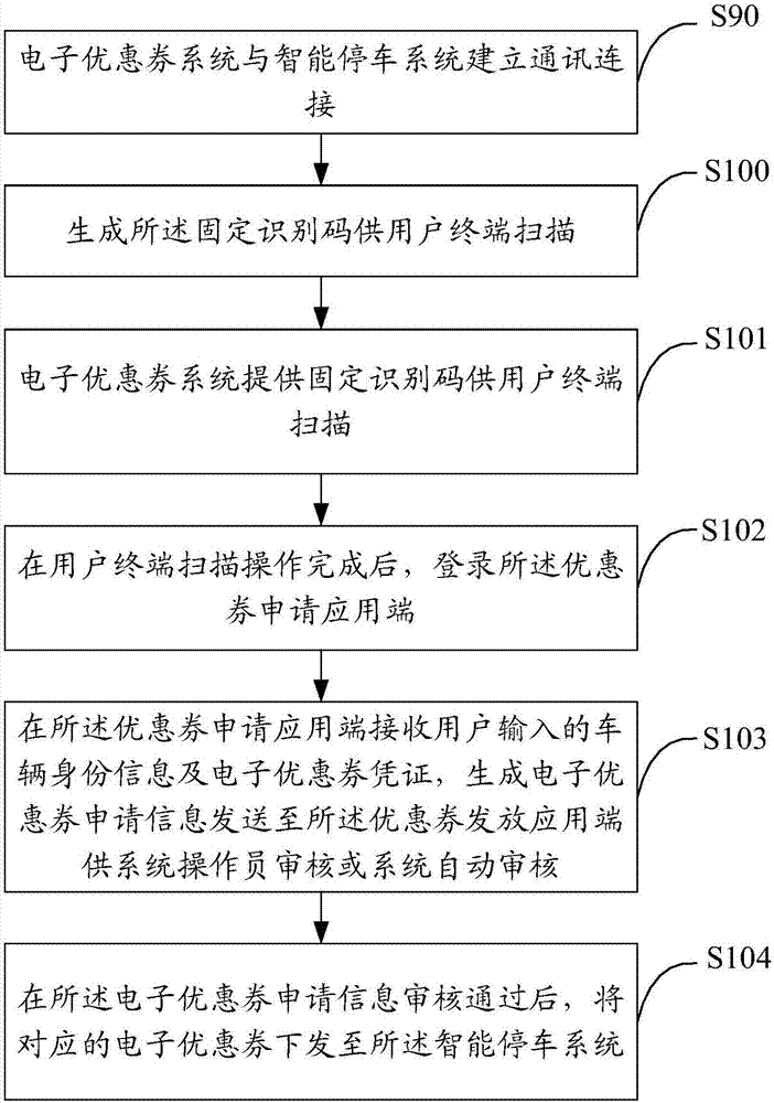 電子優(yōu)惠券發(fā)放方法及系統(tǒng)與流程