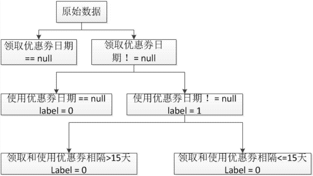 一種O2O優(yōu)惠券使用大數(shù)據(jù)預測方法與流程