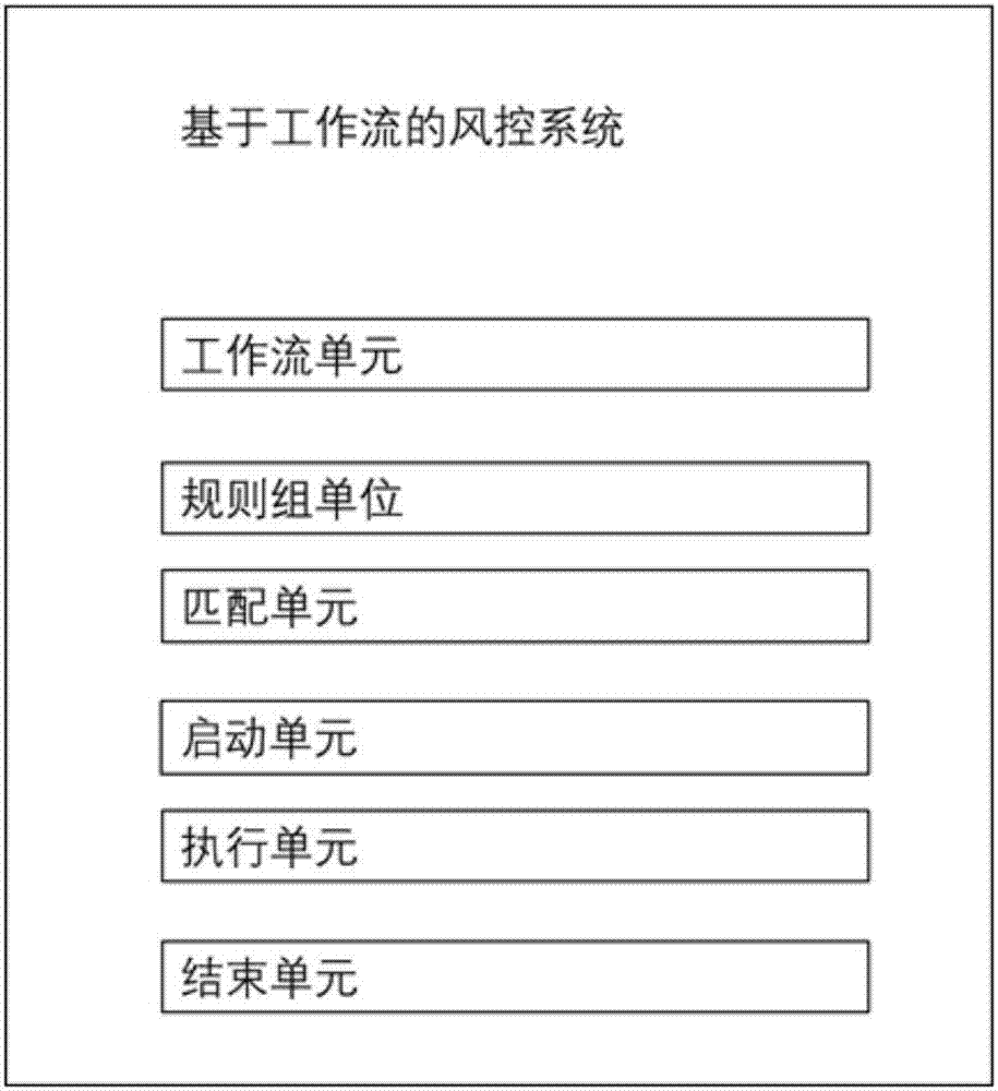 一種基于工作流的風(fēng)控方法及系統(tǒng)與流程