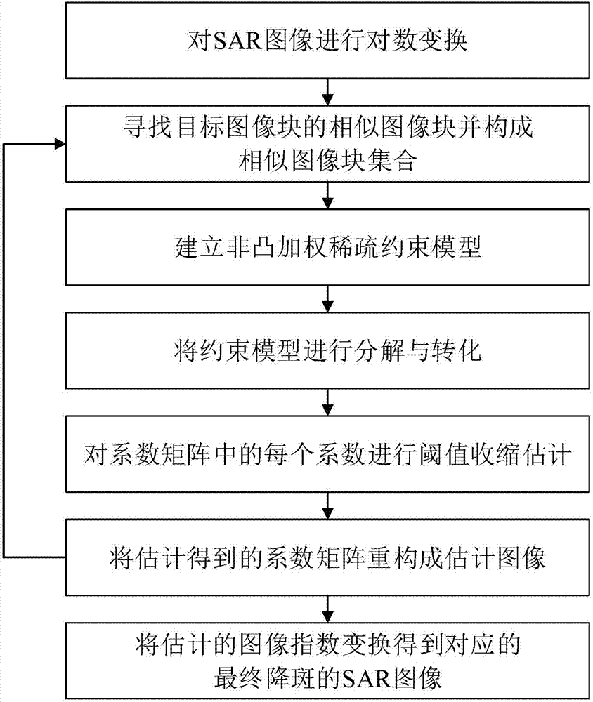 一種基于非凸加權(quán)稀疏約束的SAR圖像降斑方法與流程