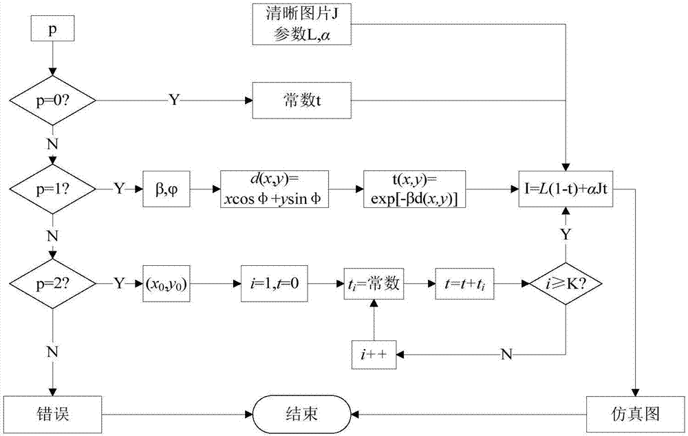 在云霧干擾下遙感成像的仿真方法與流程