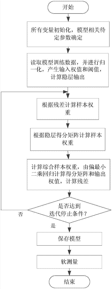 一种高炉铁水质量鲁棒软测量方法与流程