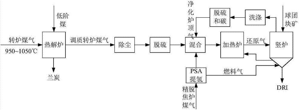 一种竖炉生产直接还原铁的系统及其方法与流程