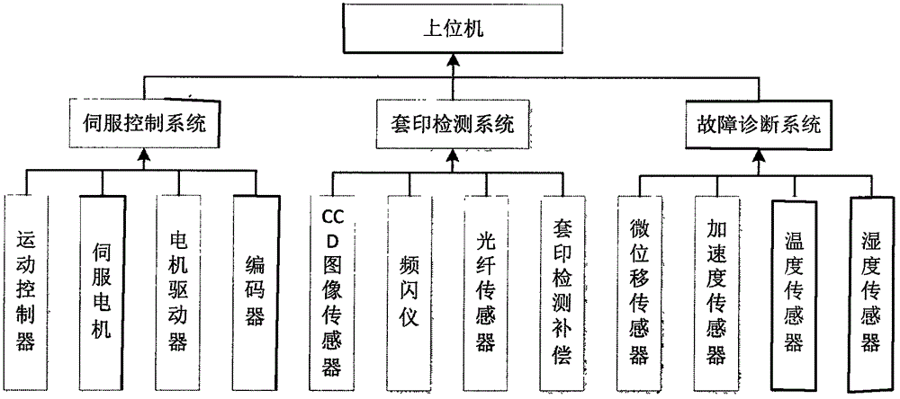 一种印刷机纵向套准在线检测与故障诊断方法及装置与流程