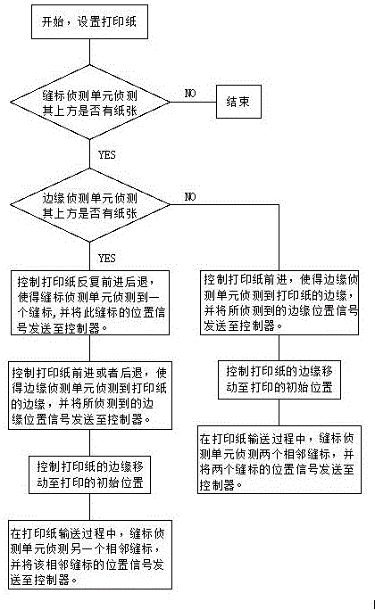 一種節(jié)省打印紙的打印機(jī)及其控制方法與流程