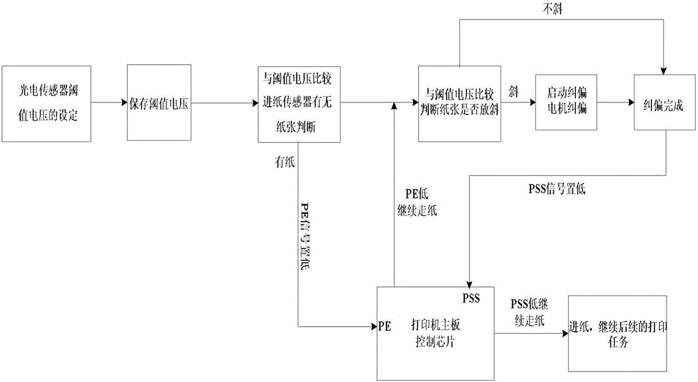 一種打印機紙張糾偏系統(tǒng)和糾偏方法與流程