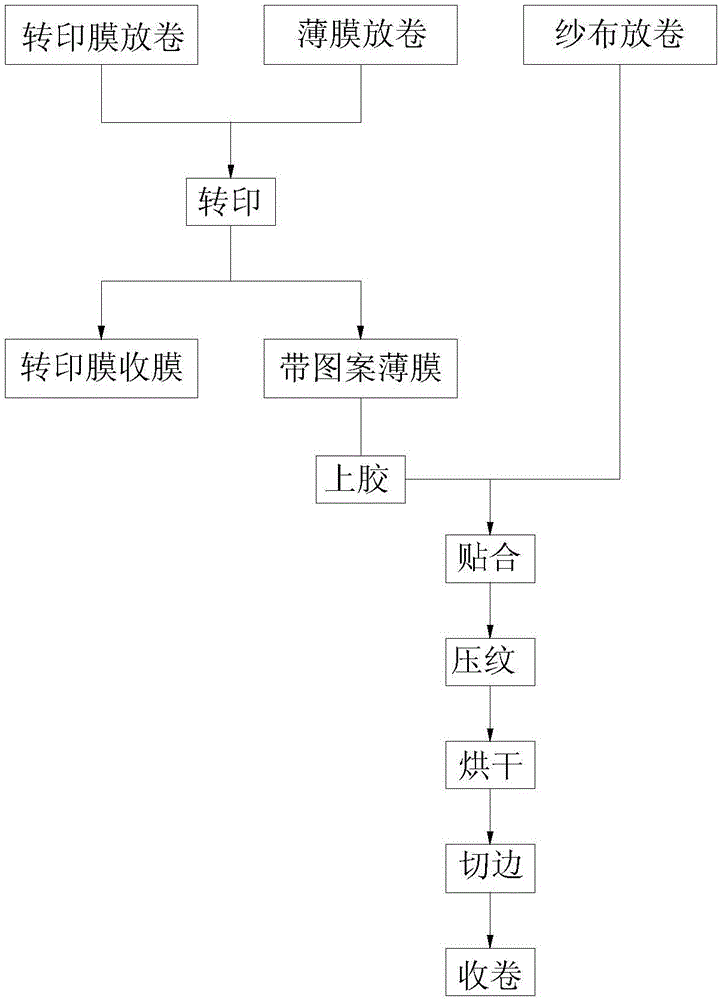 一種利用轉(zhuǎn)印膜印刷的墻布加工工藝的制作方法與工藝