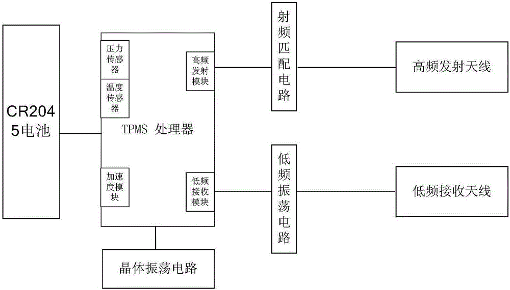 一種集成車身控制的無線跳頻胎壓檢測用傳感器及系統(tǒng)的制作方法與工藝