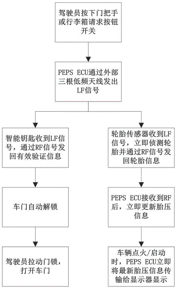 一种集成于PEPS系统的胎压侦测控制系统的制作方法与工艺